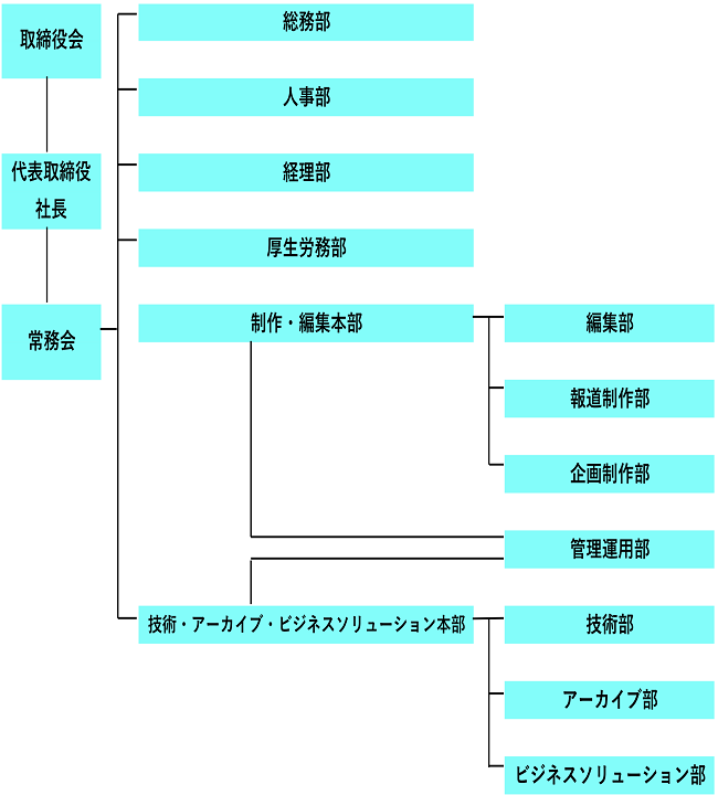 組織図