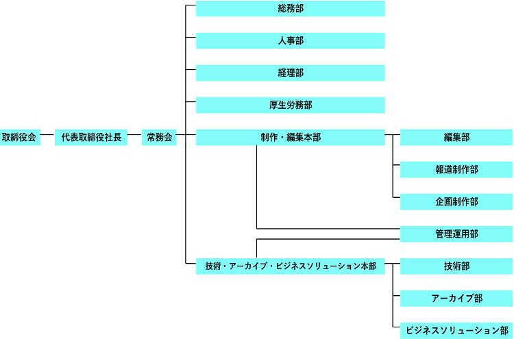 組織図