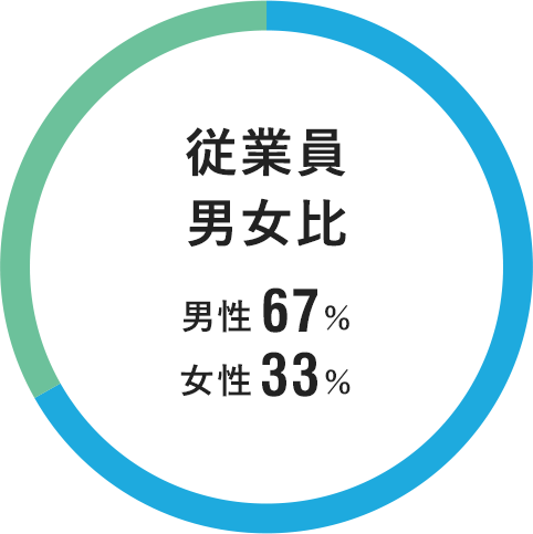 従業員男女比　男性67%・女性33%