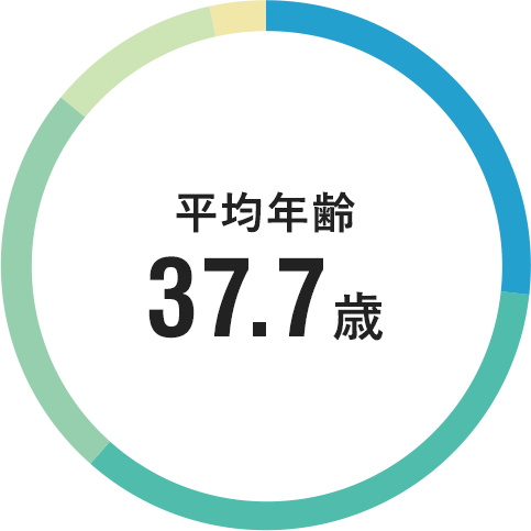 平均年齢37.7歳